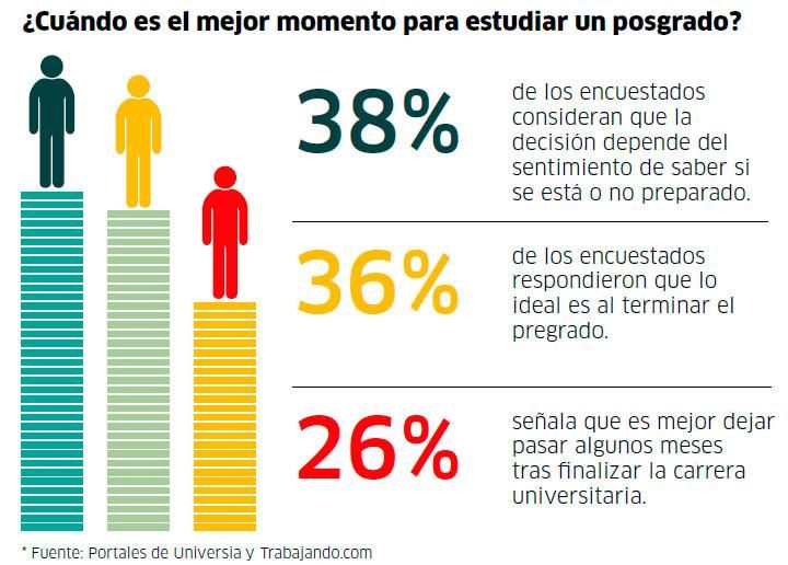Cuándo es el momento ideal para un posgrado 1 cuando es el momento ideal para un posgrado