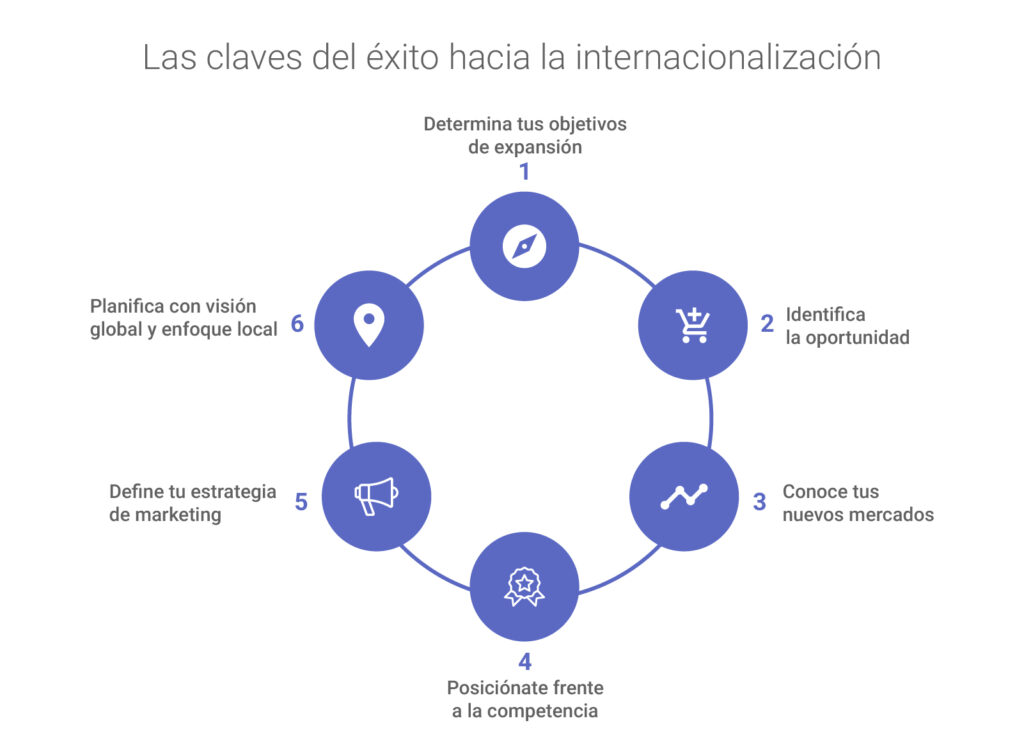 Formas de internacionalizar tu experiencia en negocios 1 formas de internacionalizar tu experiencia en negocios