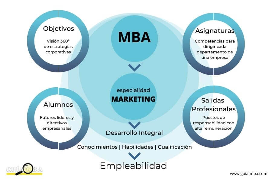 Guía para elegir especialidades en MBA 1 guia para elegir especialidades en mba