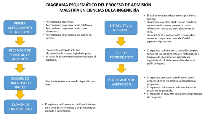 Pasos para el proceso de admisión en maestrías 1 pasos para el proceso de admision en maestrias